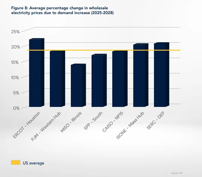 Chart shows wholesale electricity prices rising through 2028, by a U.S. average of 19%.