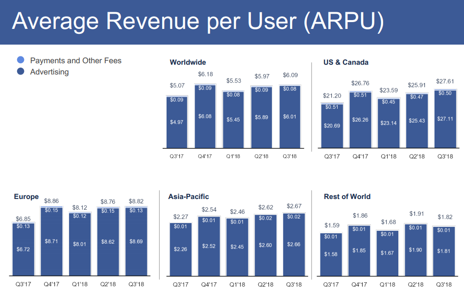 Facebook Q3 report - ARPU