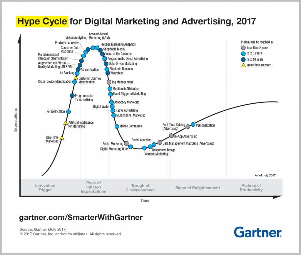 Hype Cycle