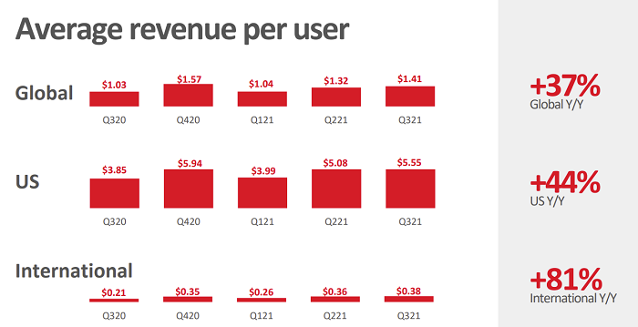 Pinterest Q3 2021 - ARPU