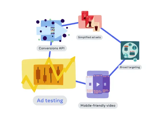 Meta Shares New Tips to Maximize Ad Campaign Performance | Social Media ...
