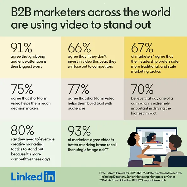 LinkedIn video marketing stats