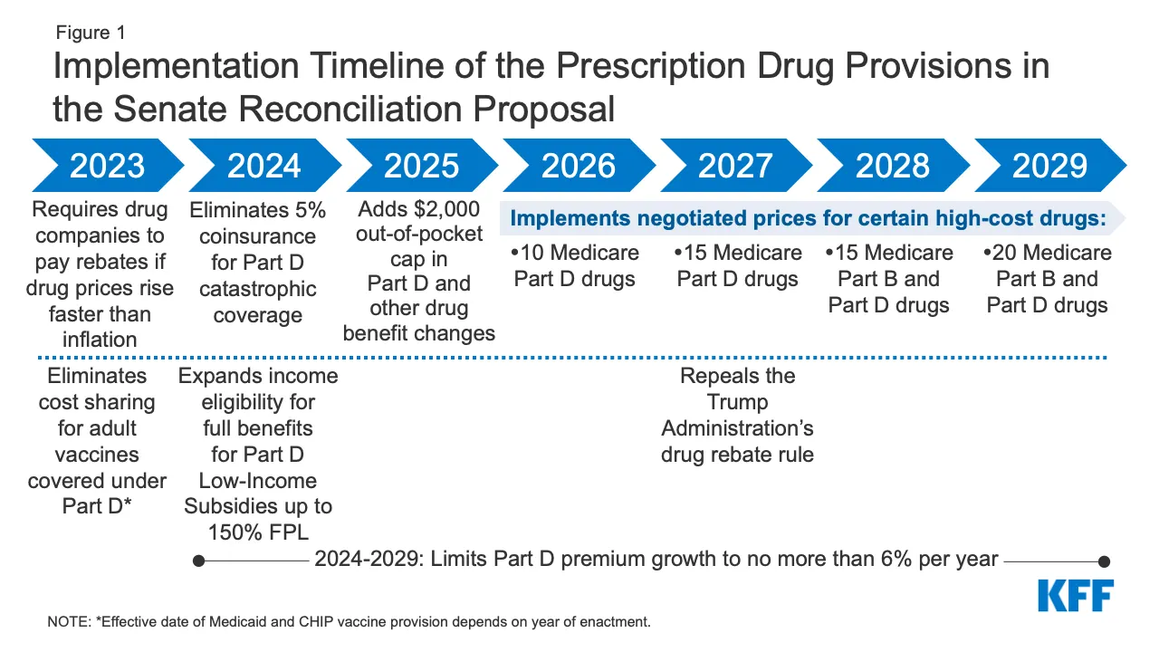a chart explaining prescription drug proposals in the inflation act of 2022