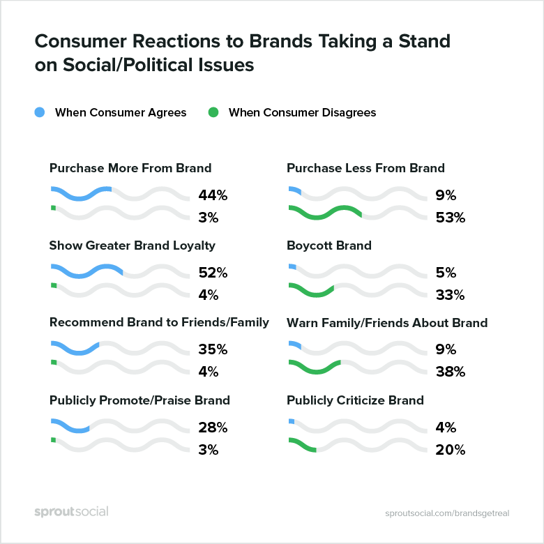 New Report Finds Brands Can Benefit from Taking a Stand on Political Issues on Social | Social Media Today