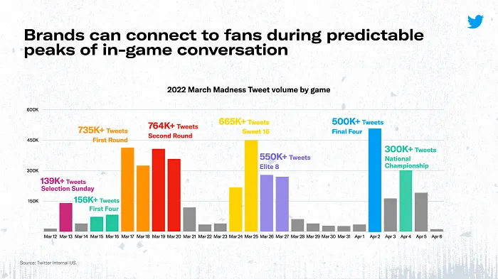Twitter March Madness