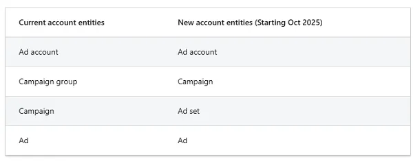 LinkedIn ad campaign elements