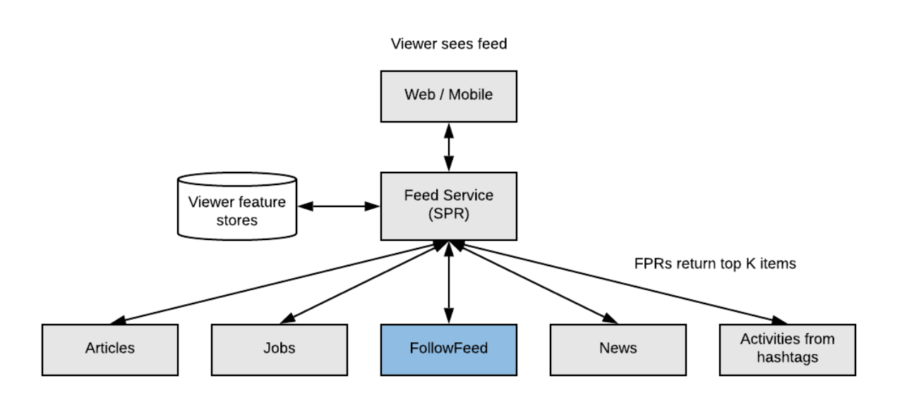 A diagram of how LinkedIn's feed algorithm works
