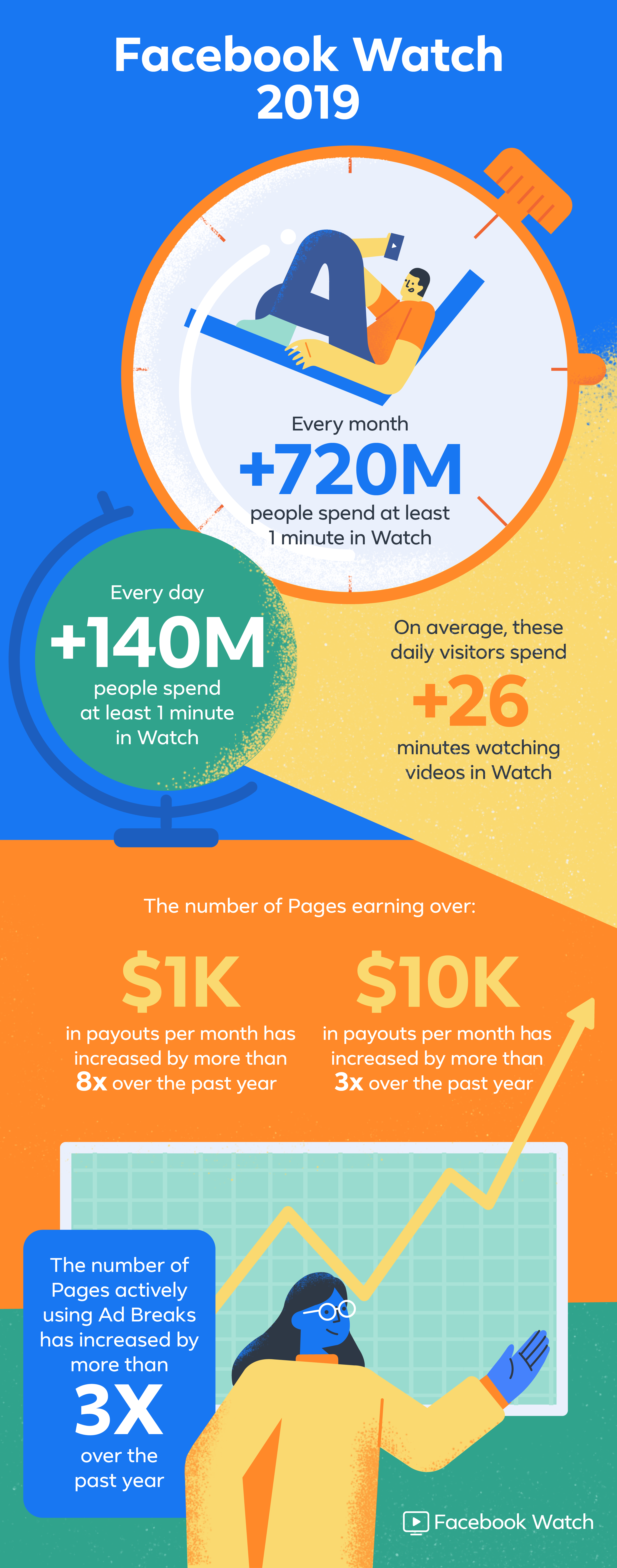 Infographic provides an overview of Facebook Watch's performance over the past year