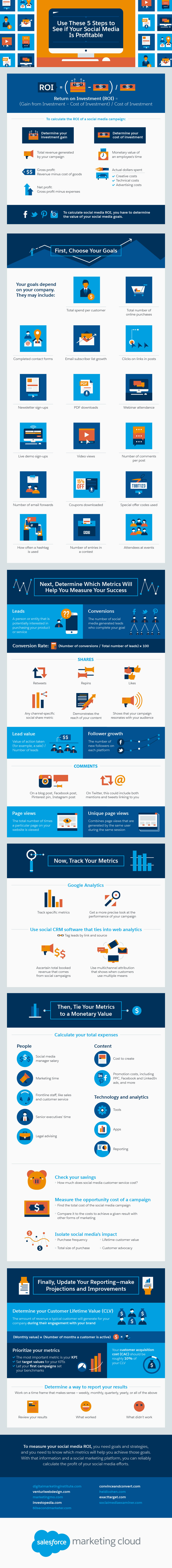 A listing of tips on how to calculate and measure social marketing ROI