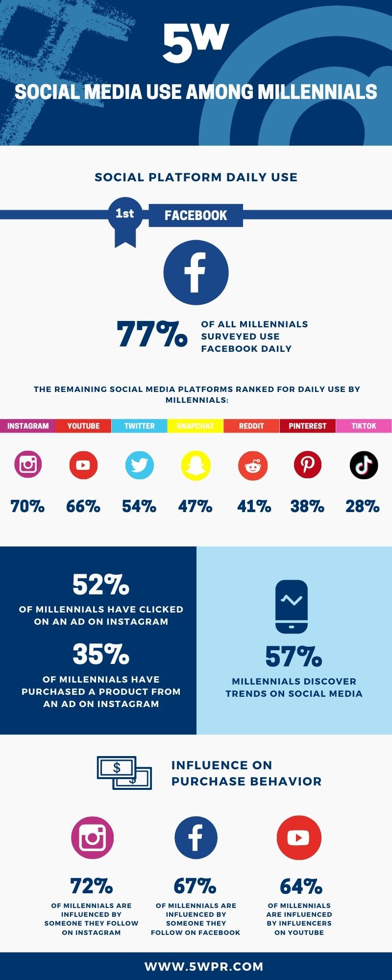 Report looks at most popular social platforms among Millennal users