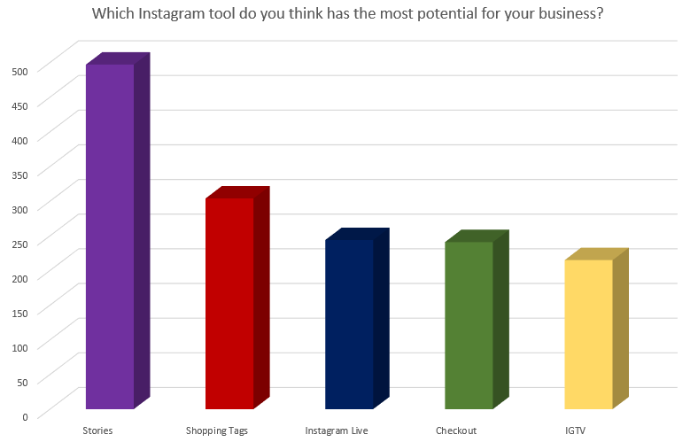 Chart looks at key Instagram features for marketers