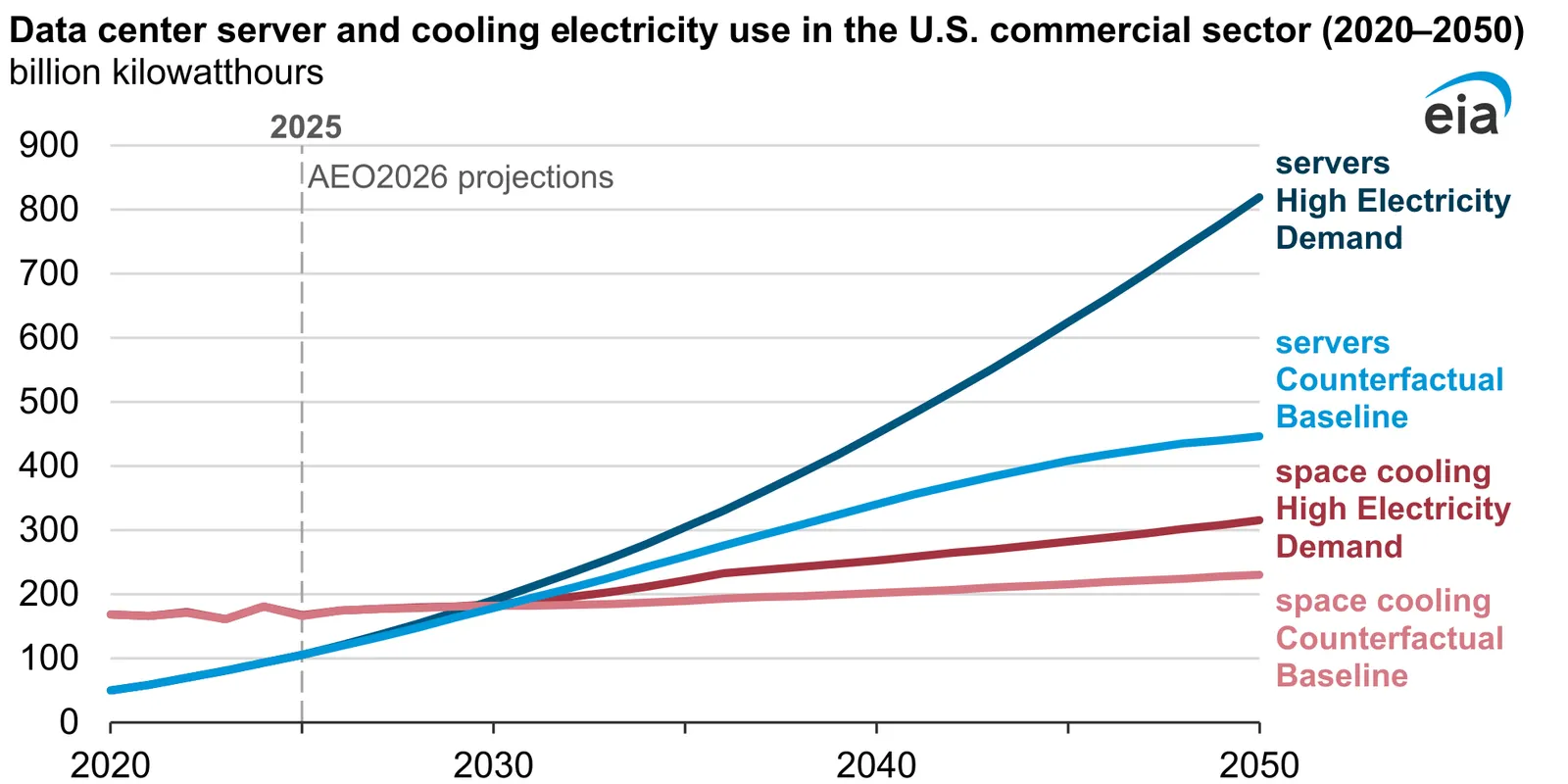 A chart from the Energy Information Administration.