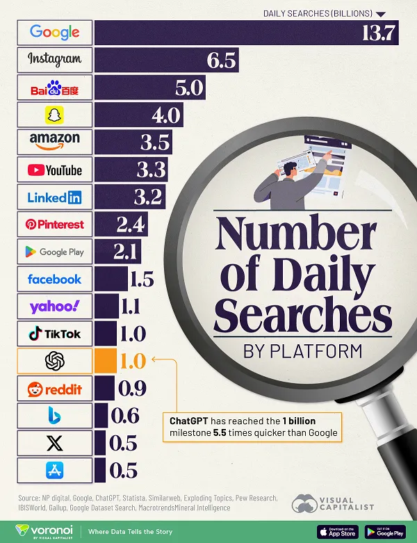 ChatGPT versus Google infographic
