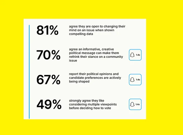Snapchat report highlights users’ political engagement