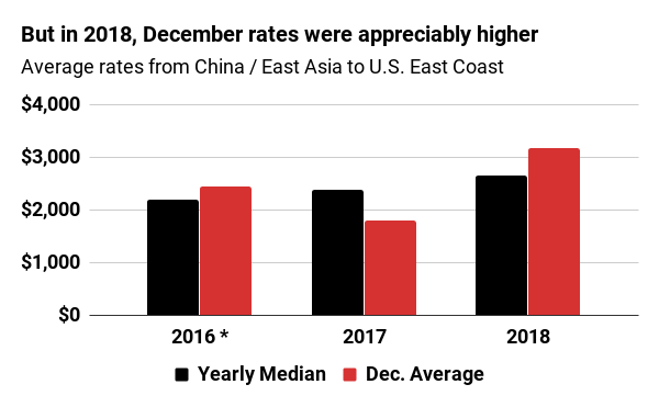 But in 2018, December rates were appreciably higher