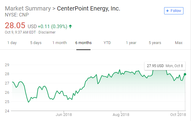 CenterPoint 6-month stock chart