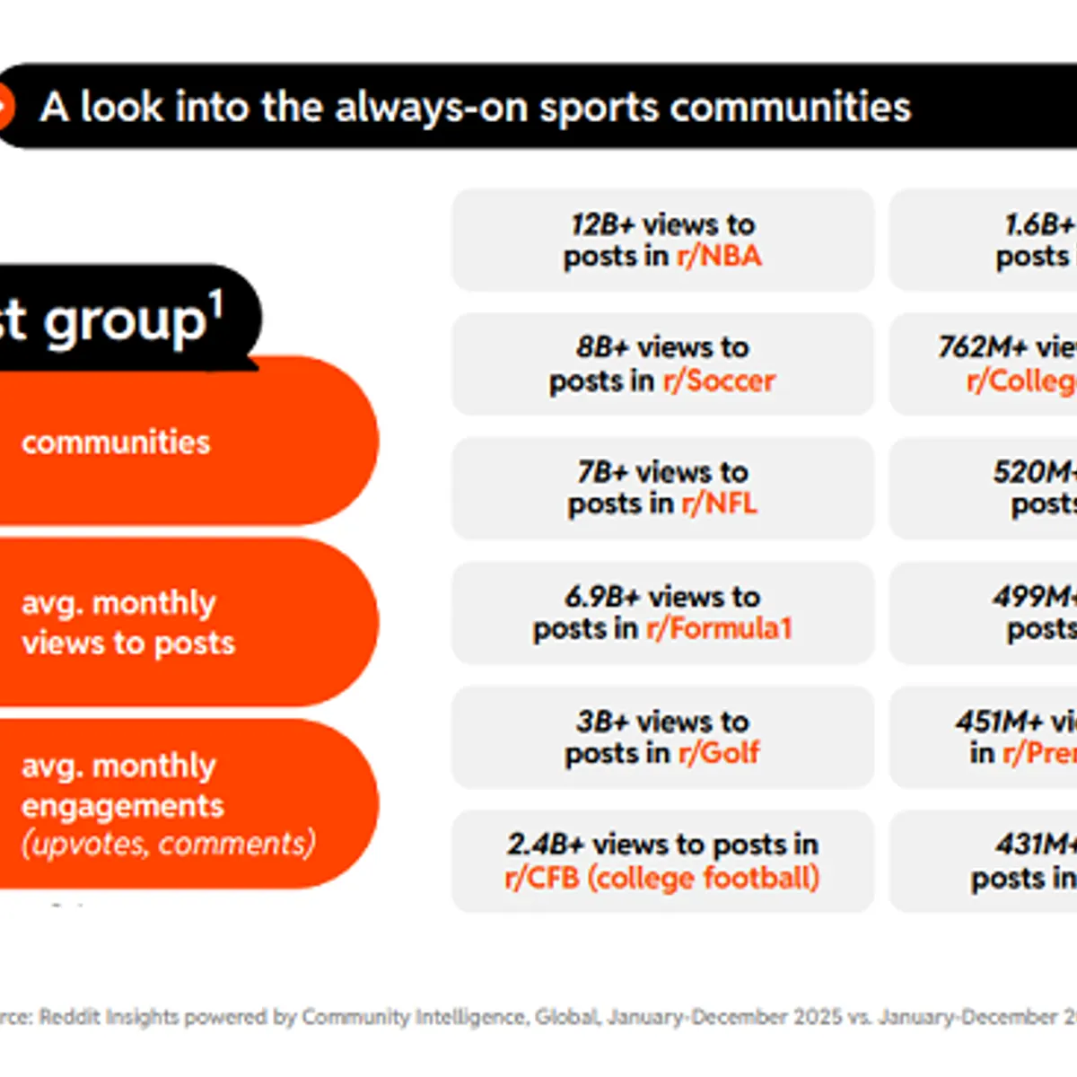 socialmediatoday.com - Andrew Hutchinson - Reddit shares insight into the growth of sports fandoms in the app