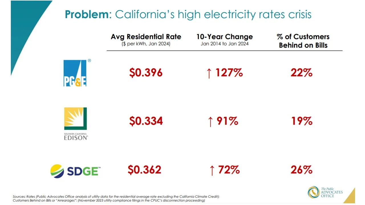 IOU rates