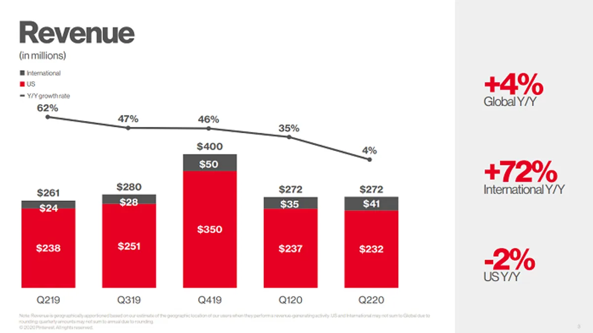 Pinterest Q2 2020