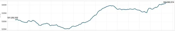 X monthly users chart