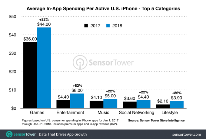 Sensor Tower app spend growth