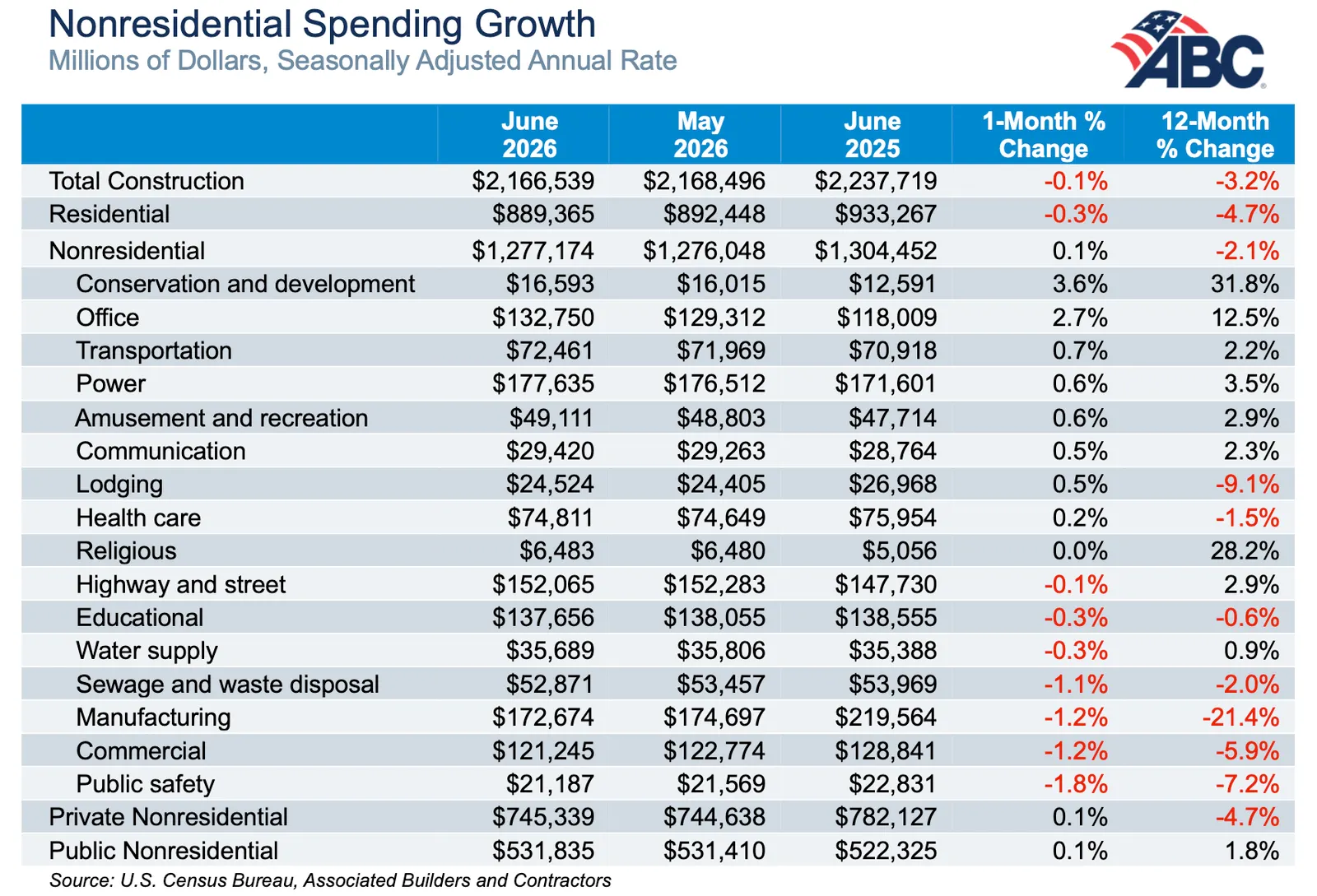 A table showing construction spending in multiple categories.