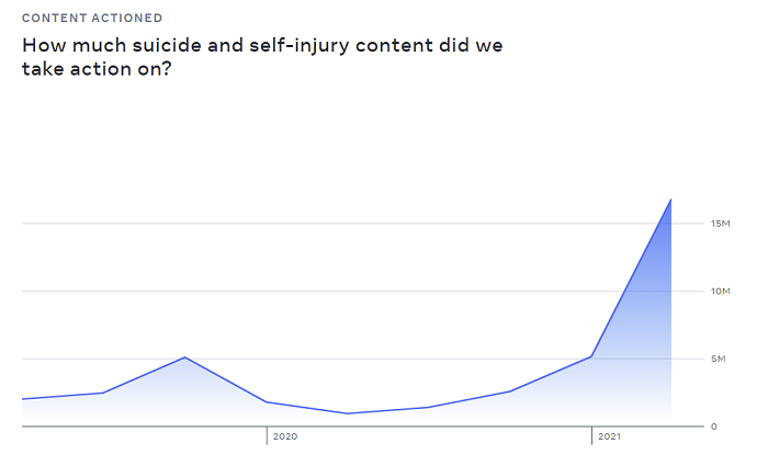 Facebook suicide and self injury stats