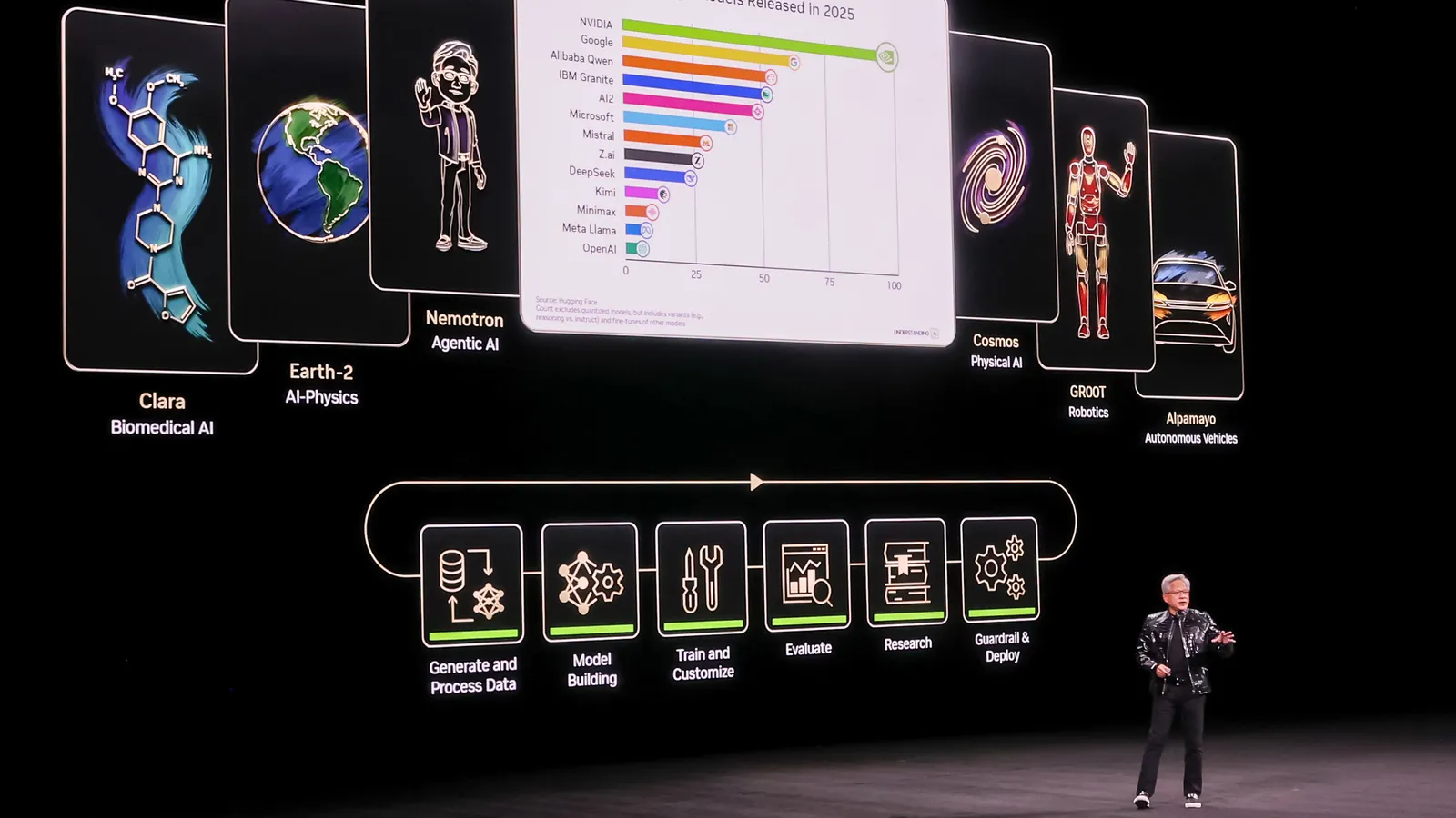 NVIDIA CEO Jensen Huang speaks on a stage as the screen behind projects images of the applications for a new open-source AI ecosystem.