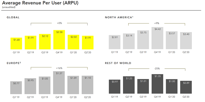 Snapchat Q2 2020