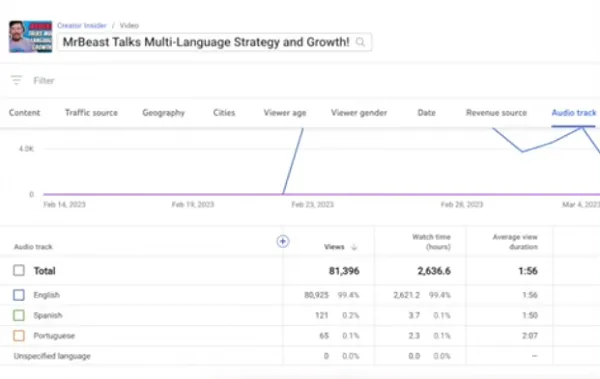 YouTube multi language audio stats