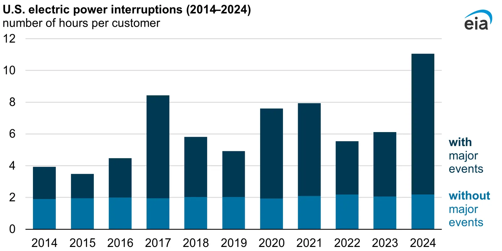 A graph from the Energy Information Administration showing average electricity interruption time for U.S. customers from 2014 to 2024.