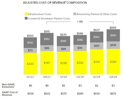 Snapchat Q4 2024