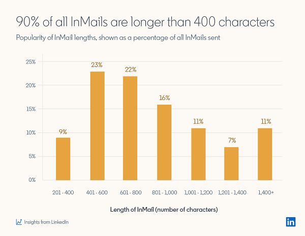 LinkedIn InMail study