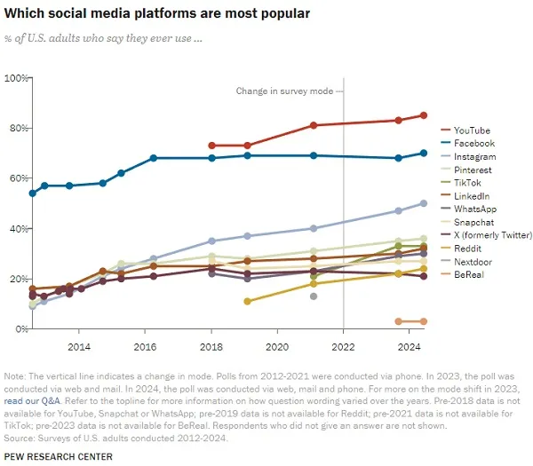 Pew social media usage stats