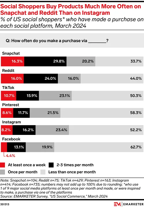 Social shopping research