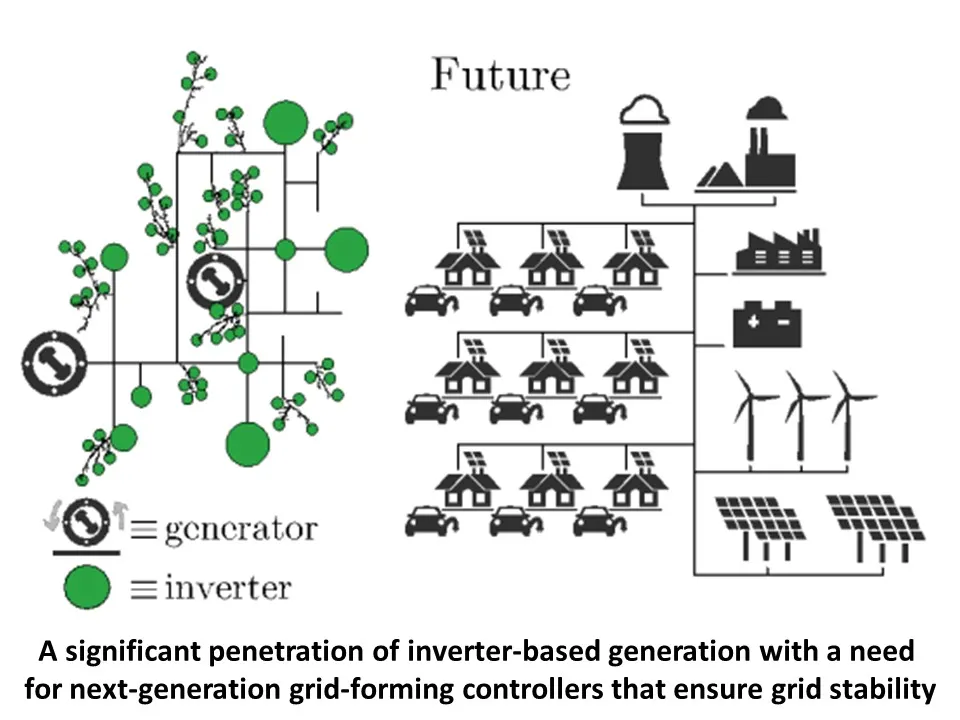 GFM technology