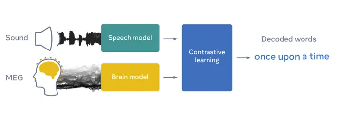 Meta brain reading research