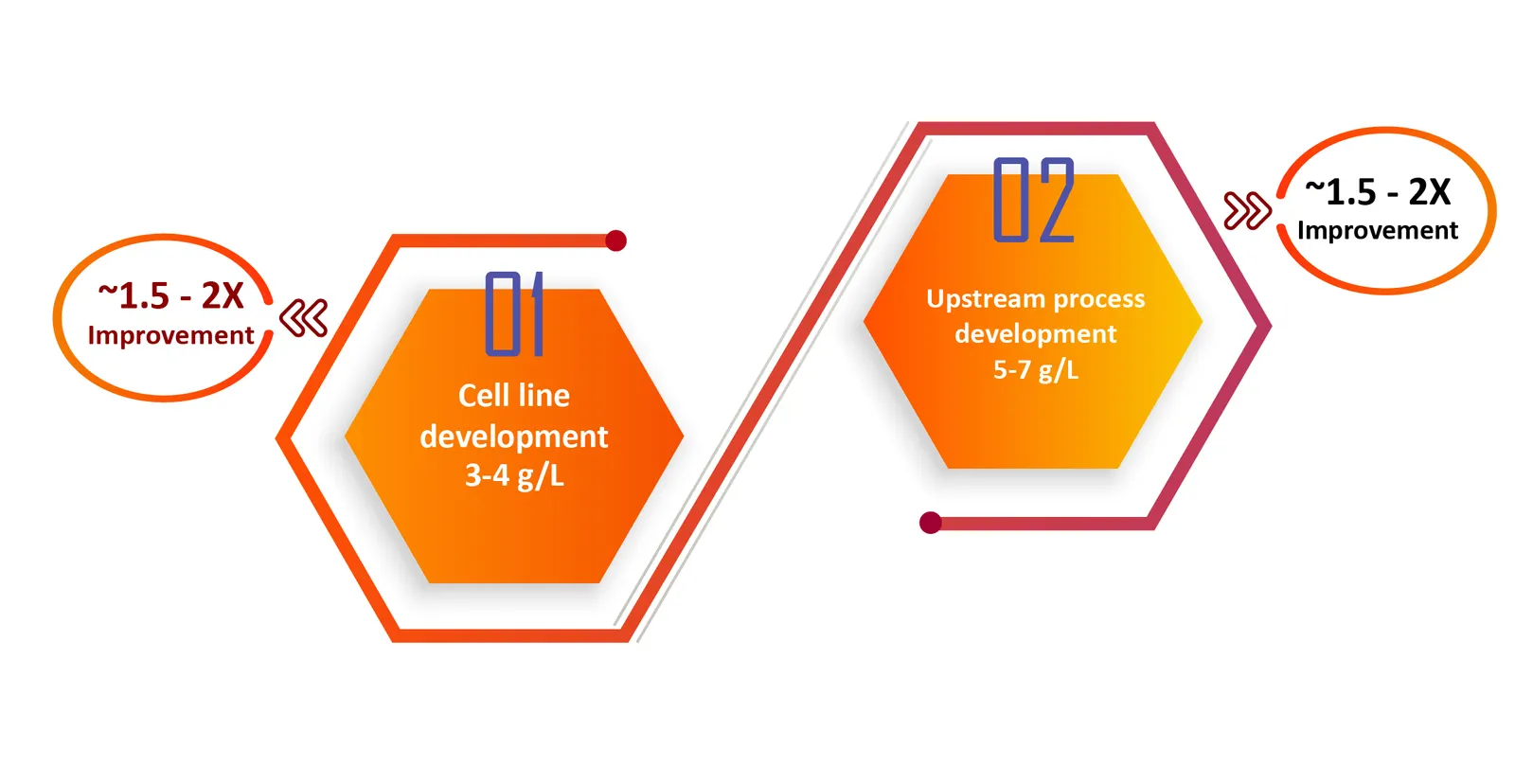 Integrated Titer Enhancements