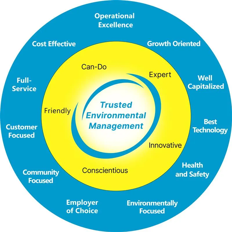 A bullseye diagram with &quot;Trusted Environmental Management&quot; in the center and other words around