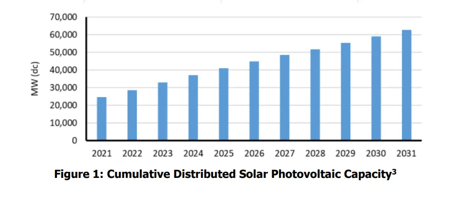 This chart shows the amount of distributed energy resources capacity attached to the bulk power system growing steadily from 2021 to 2031.