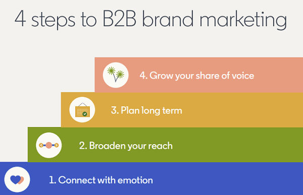LinkedIn Brand Building guide