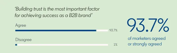 LinkedIn B2B marketing benchmark report