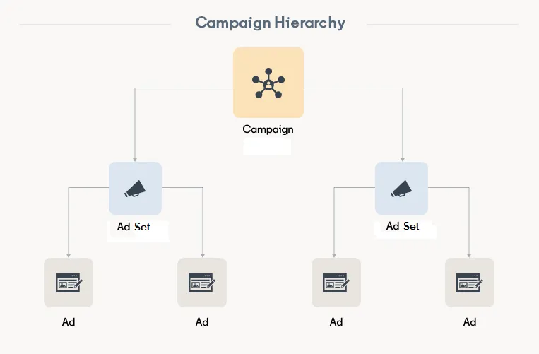 LinkedIn ad campaign elements