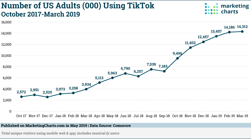 TikTok users over time [chart]