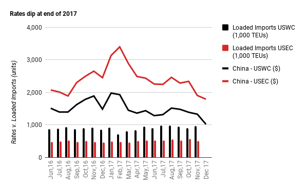 Ocean freight data Dec 2017