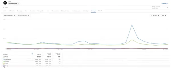YouTube Studio Connected TV insights