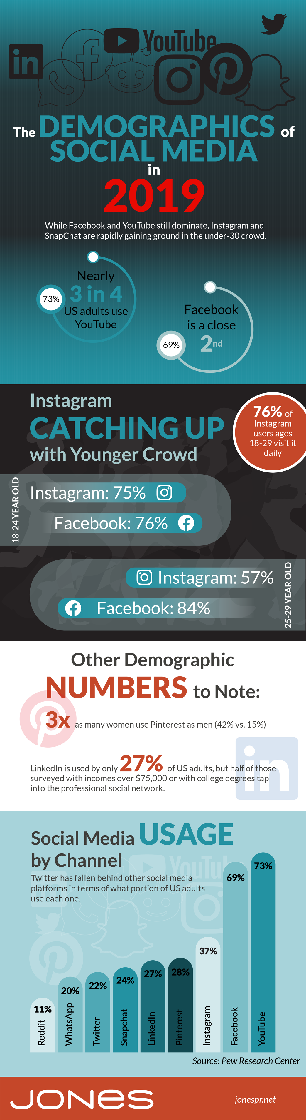 Infographic looks at social media usage stats