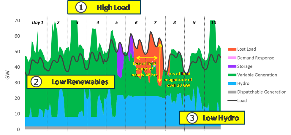 Figure 2: A combination of high loads and low renewable energy production can lead to very large loss-of-load events on a system without sufficient firm capacity