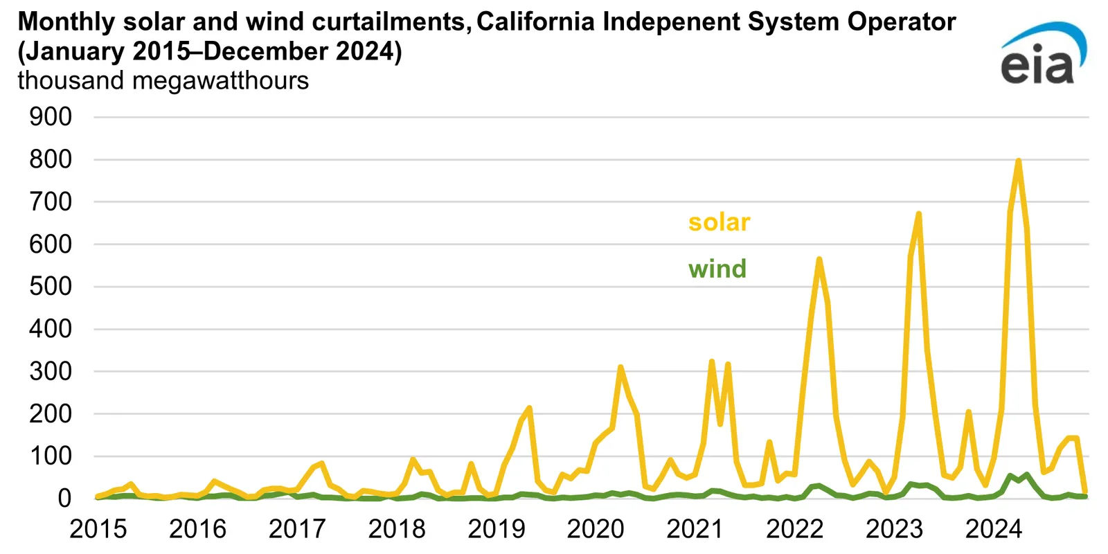 EIA graph on solar and wind curtailments in CAISO