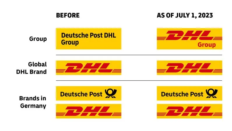 A visualization describing the changes to Deutsche Post DHL Group brands as of July 1, 2023.